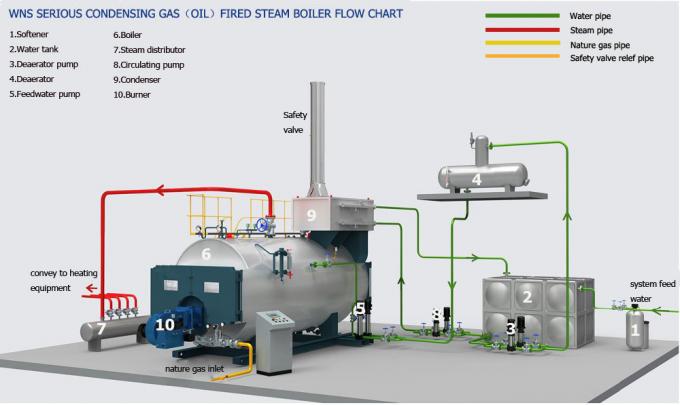Gas-brennender Dampfkessel des Niederdruck-1400Kw für chemische Industrie
