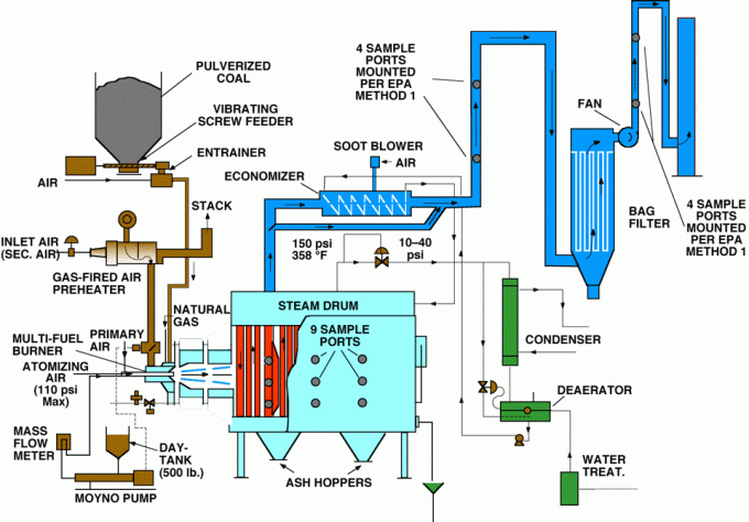 Umweltschutz-Gas-Dampfkessel 1,25 Mpa für Textilindustrie